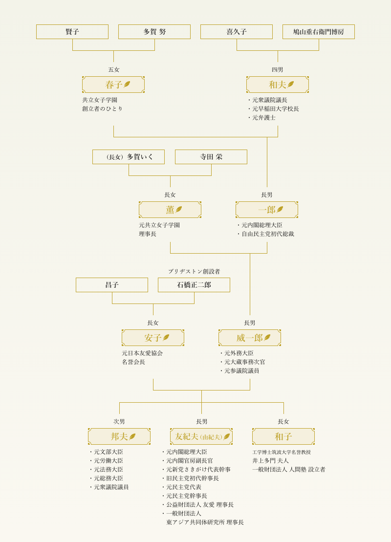 鳩山家家系図